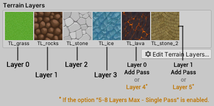 Terrain Layers Indexes